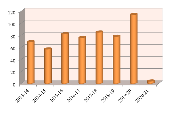 Publications Chart